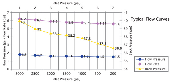 Pressure Chart